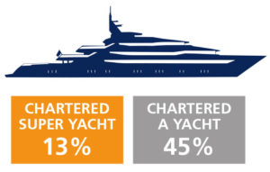 pourcentage-charter-yachts-magazines pourcentage-charter-yachts-magazines